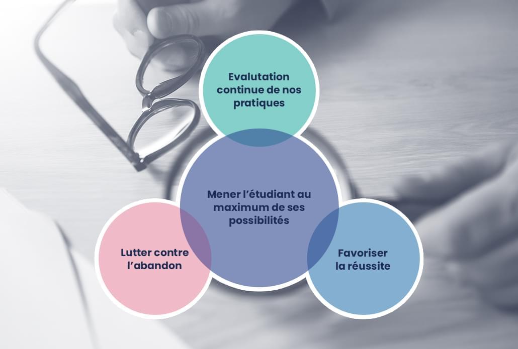 3 Axes stratégiques