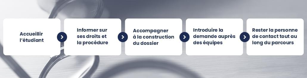 3 Axes stratégiques